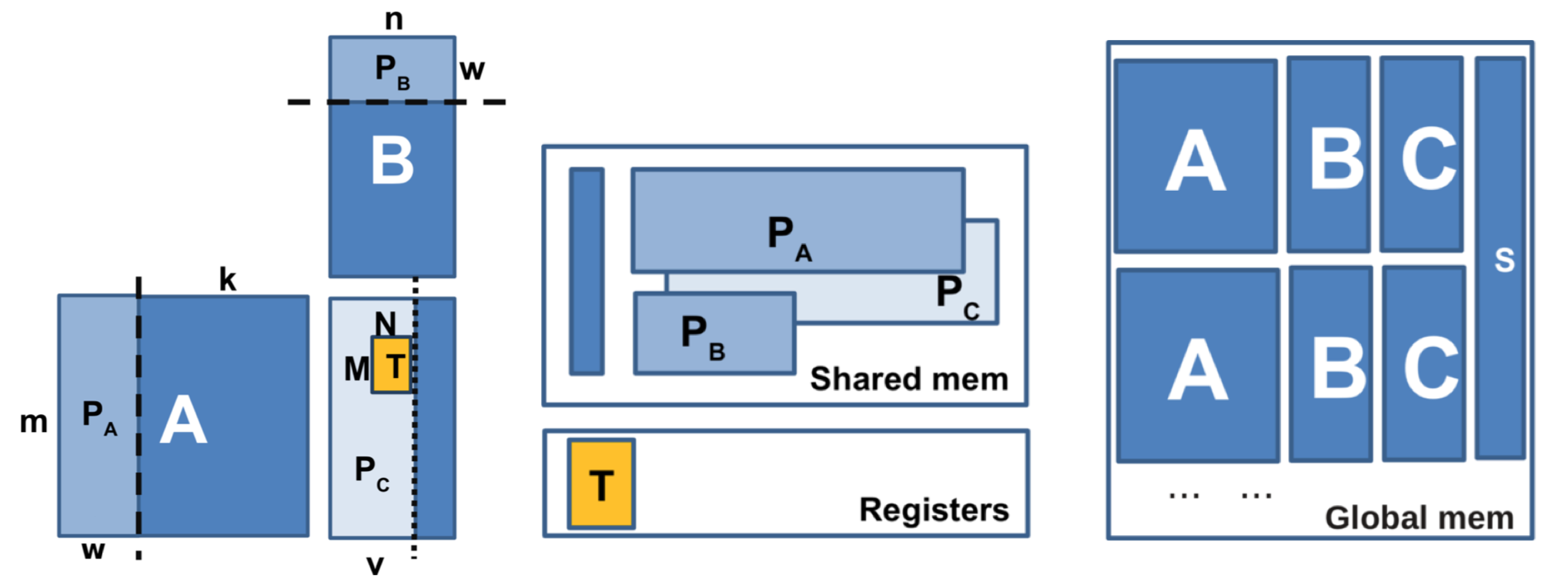 kernel parameters and memory