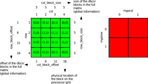 DBCSR block scheme