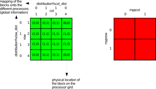 DBCSR distribution over processors